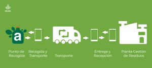 Tecnología Blockchain aplicada al reciclaje